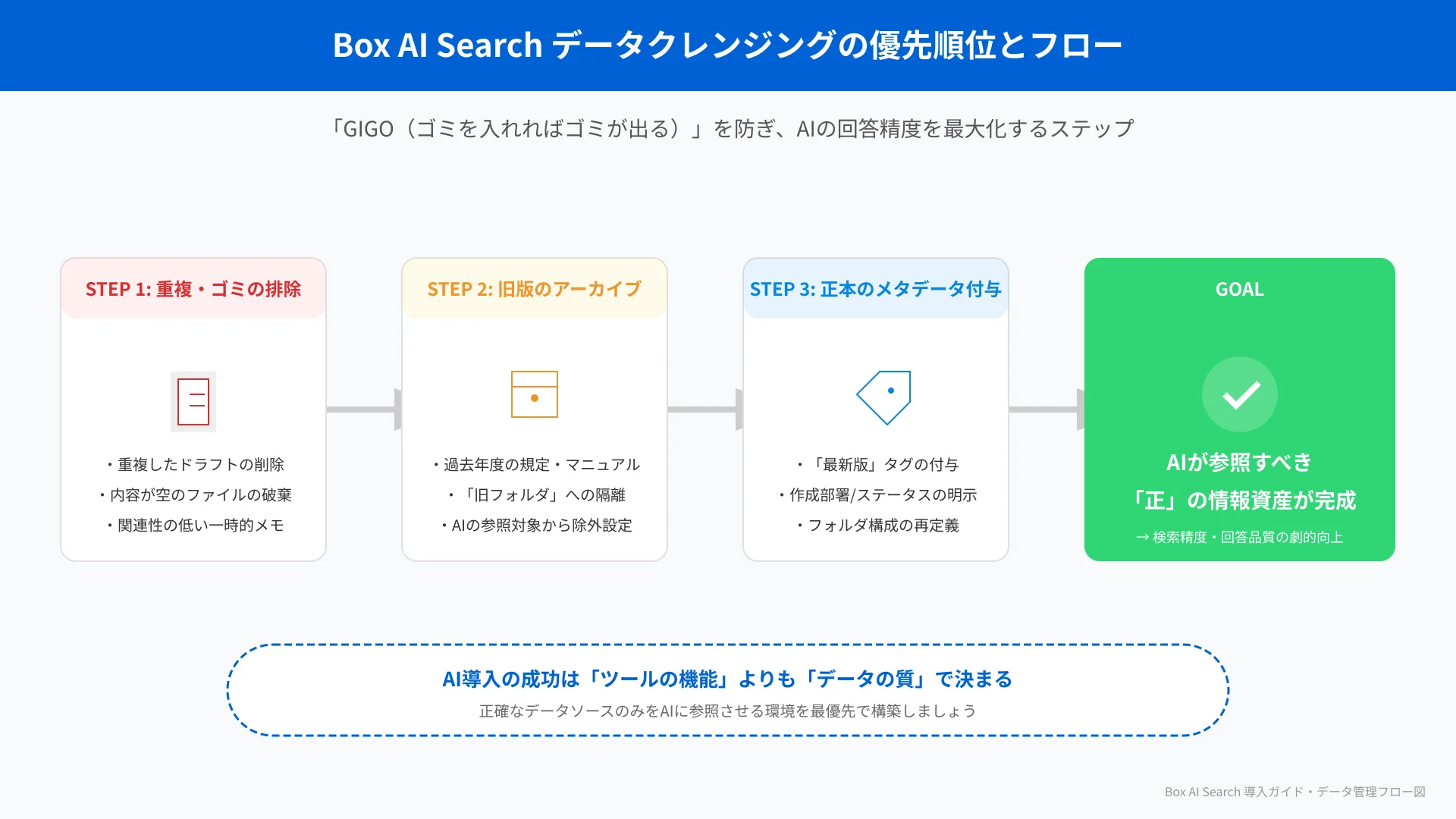 AI参照精度を高めるための不要ファイル削除とタグ付けフォルダ整理のフロー