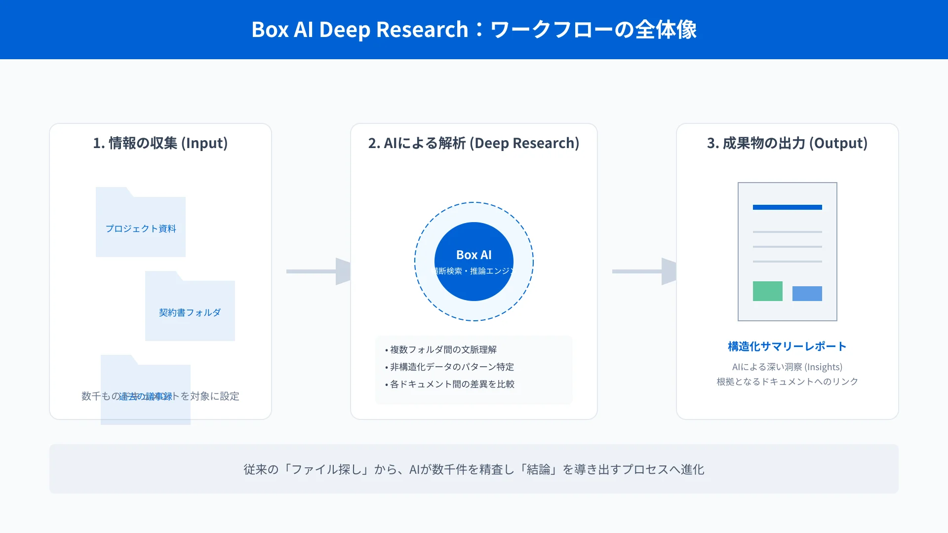 複数フォルダからのデータ集約とAI分析を伴うBox AI Deep Researchの処理フロー