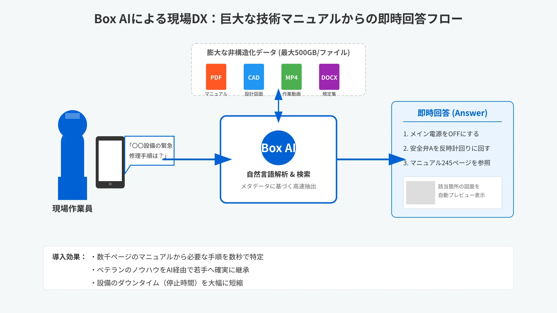 現場のスマホから技術マニュアルとCADデータを検索するBox AIワークフロー