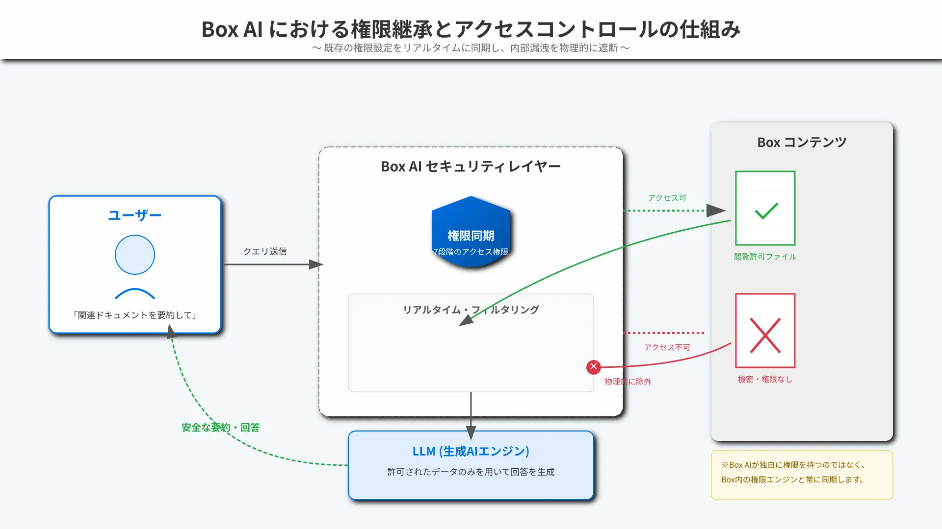 Box AIのアクセス権限フィルタリングのデータフロー