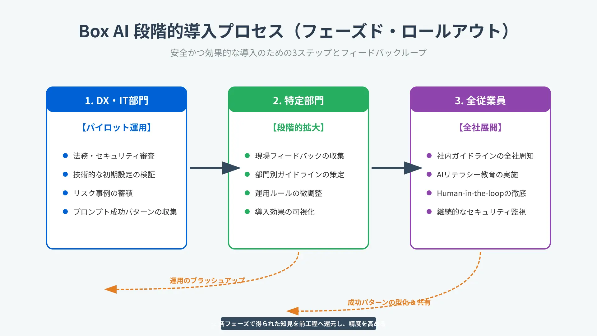 Box AIの段階的な導入ロールアウト設計図