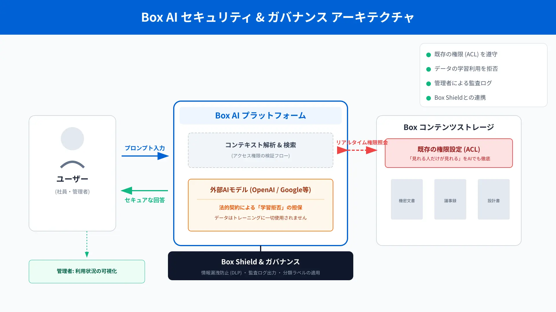 Box AIのセキュアなデータ通信フロー図