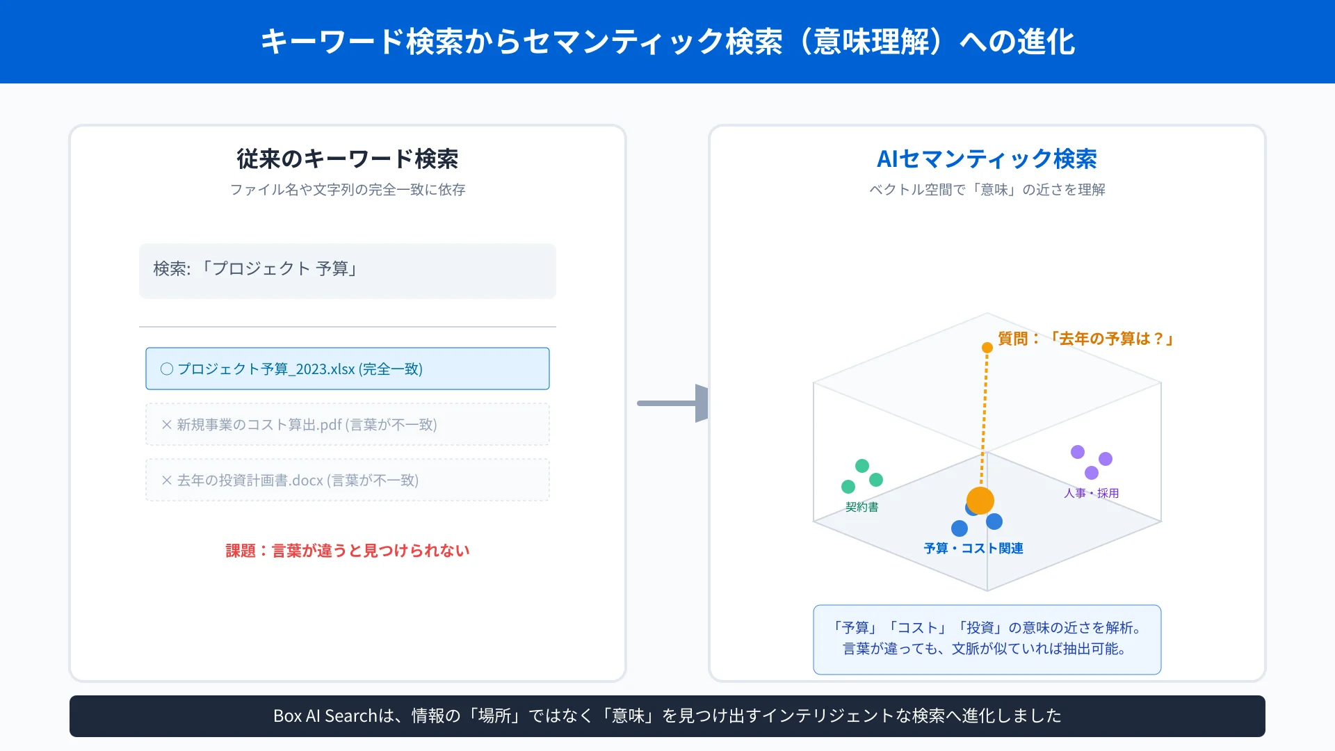 従来型キーワード検索とベクトル空間を用いたAIセマンティック検索の概念比較図
