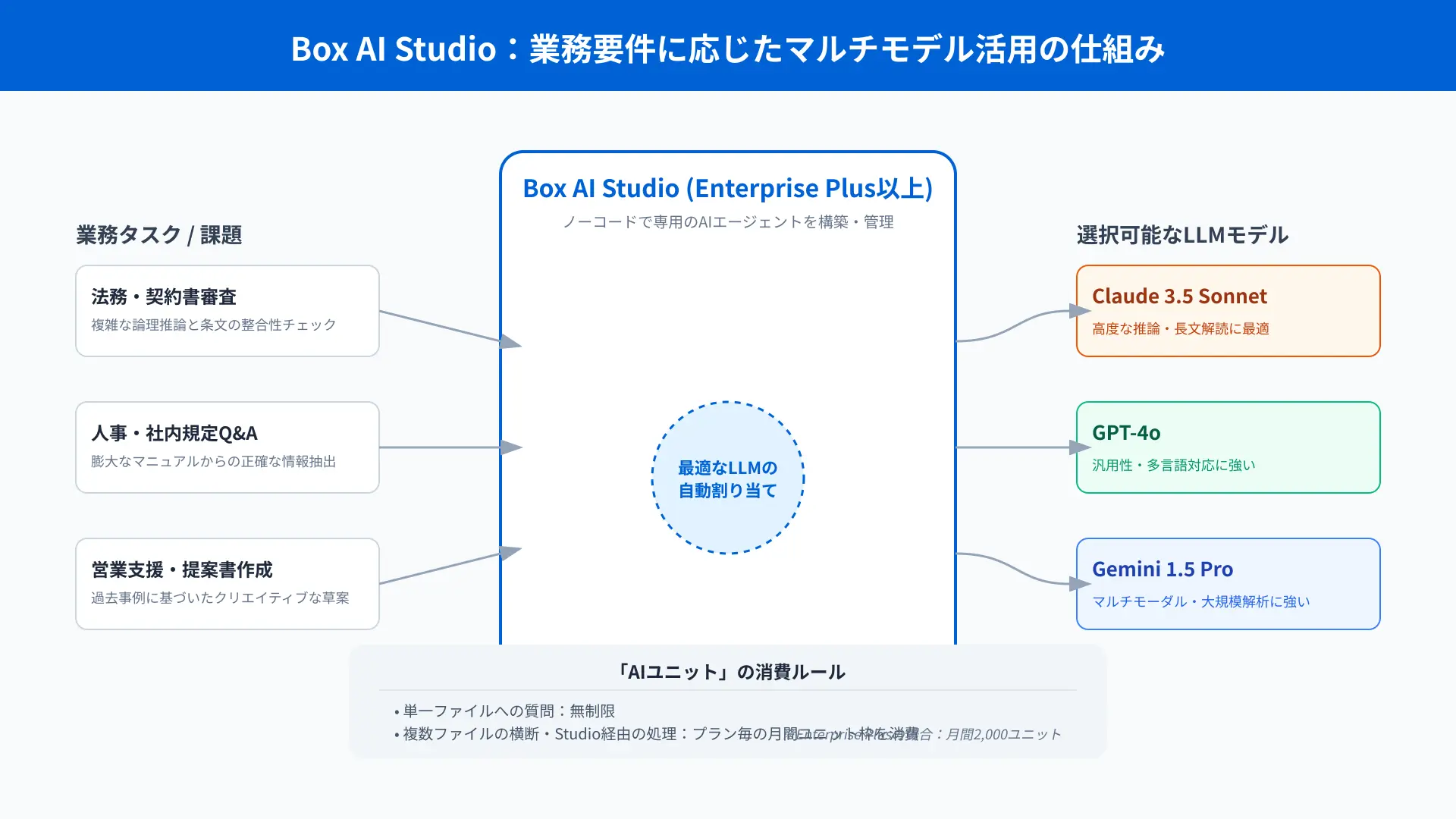 Box AI StudioのマルチLLM連携イメージ