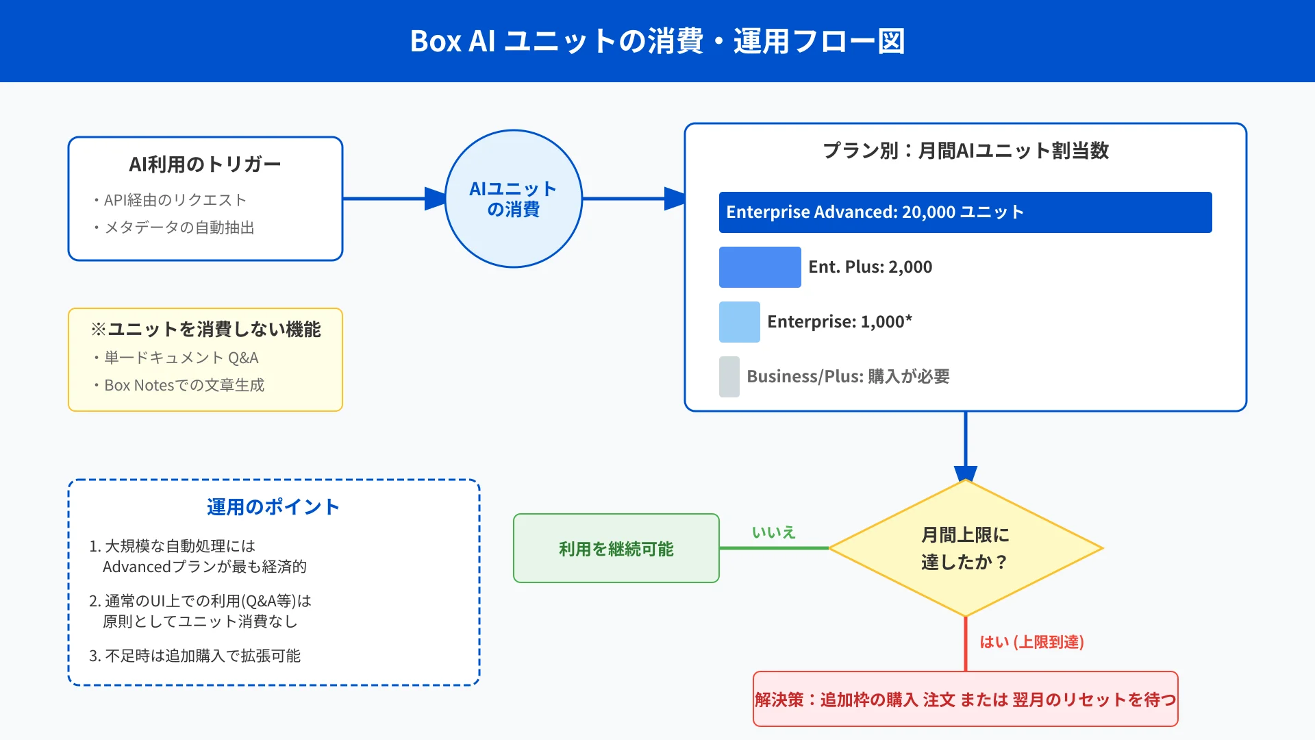 Box AIにおける処理文字数からAIユニット消費への換算メカニズム