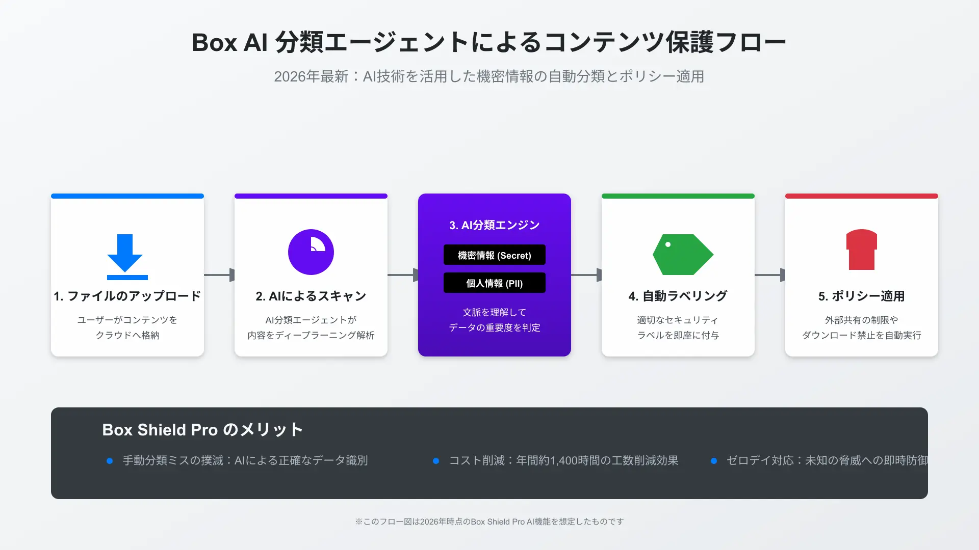 Box Shield ProのAI自動ラベリング処理フロー