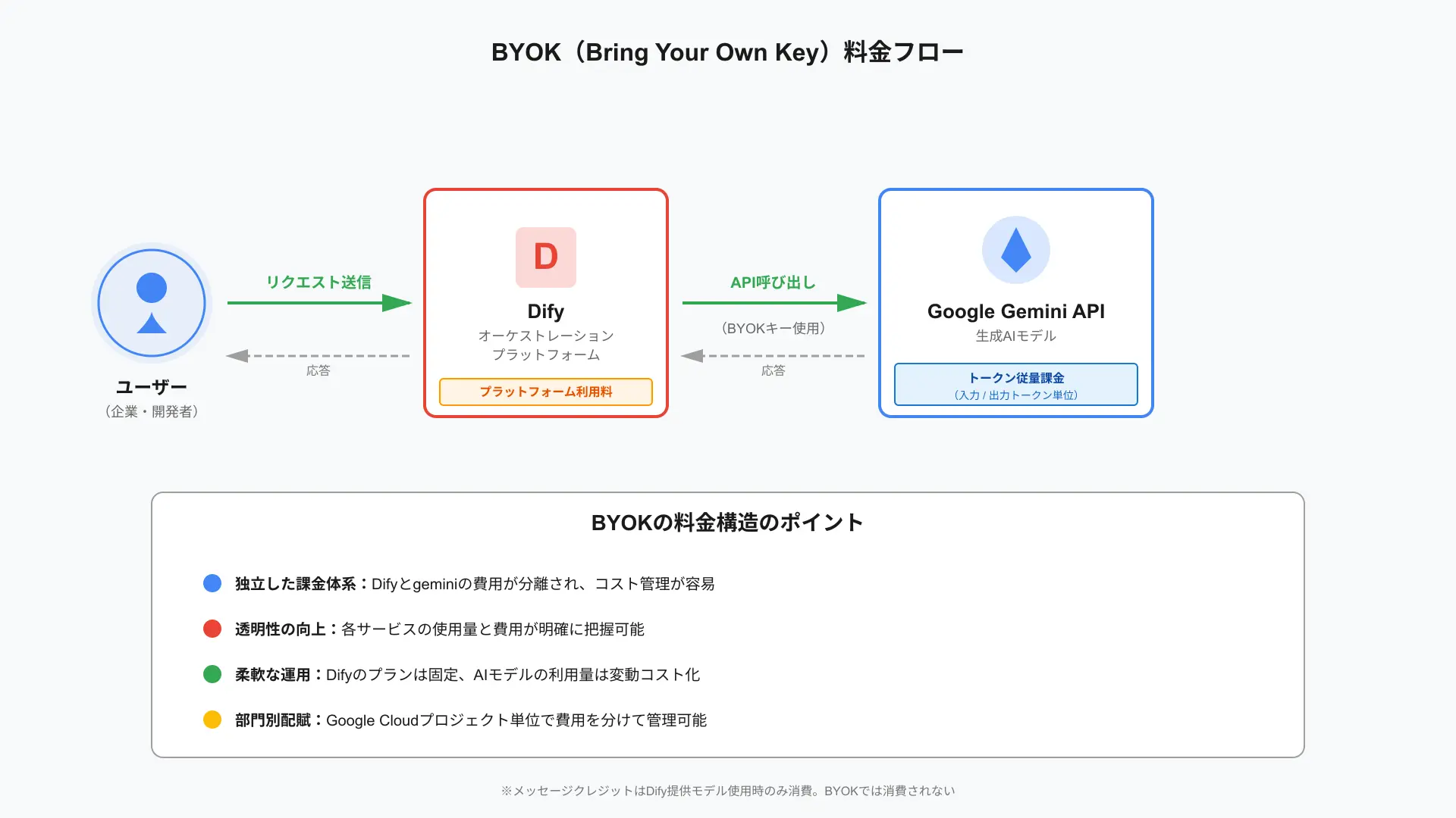 BYOK持ち込みモデルにおける課金フロー構造