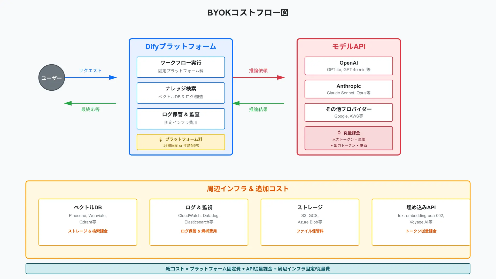 Cost flow architecture showing BYOK API token billing separated from Dify platform subscription.