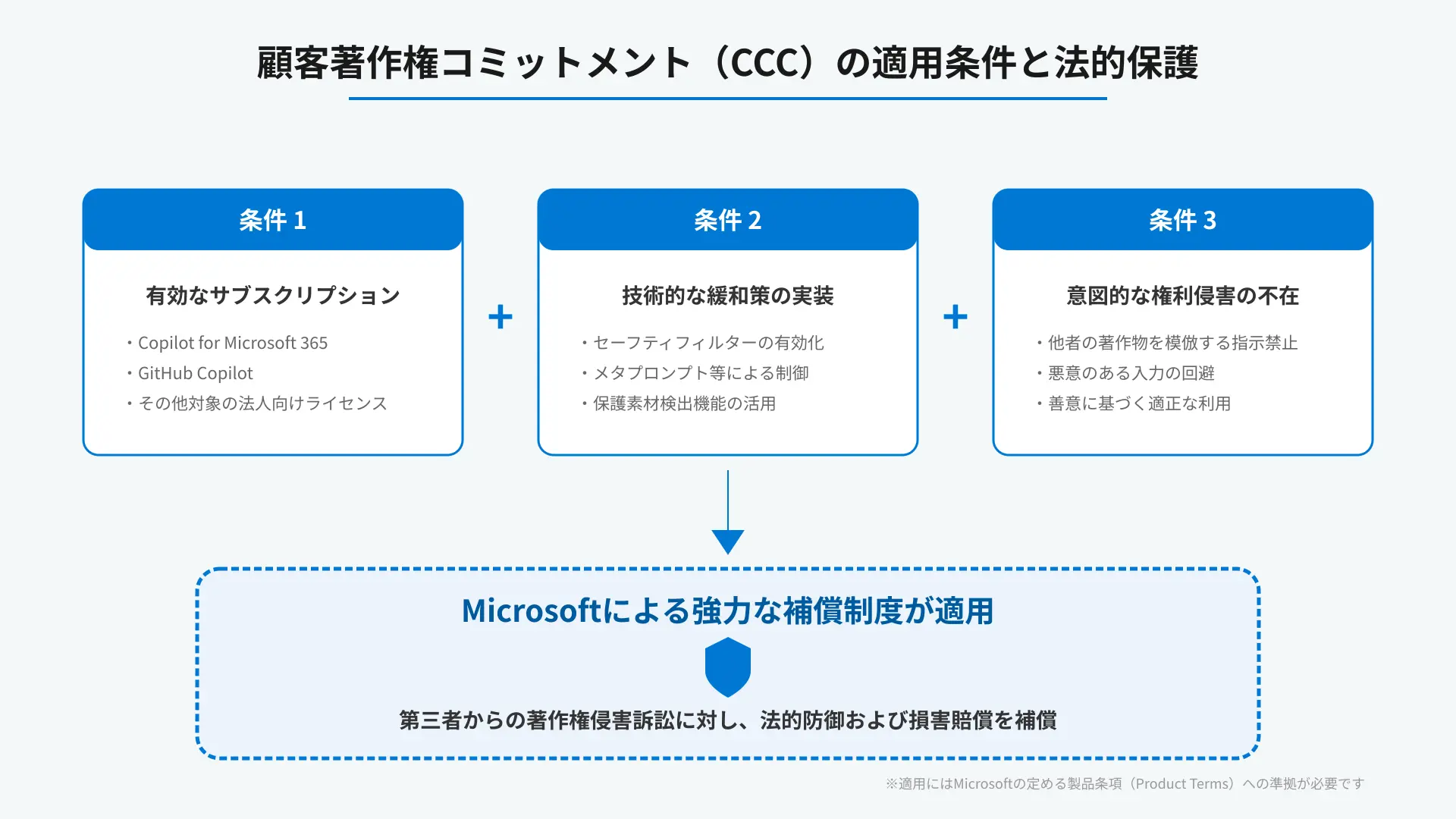 Eligibility flowchart for Customer Copyright Commitment (CCC) legal protection in Microsoft Copilot.