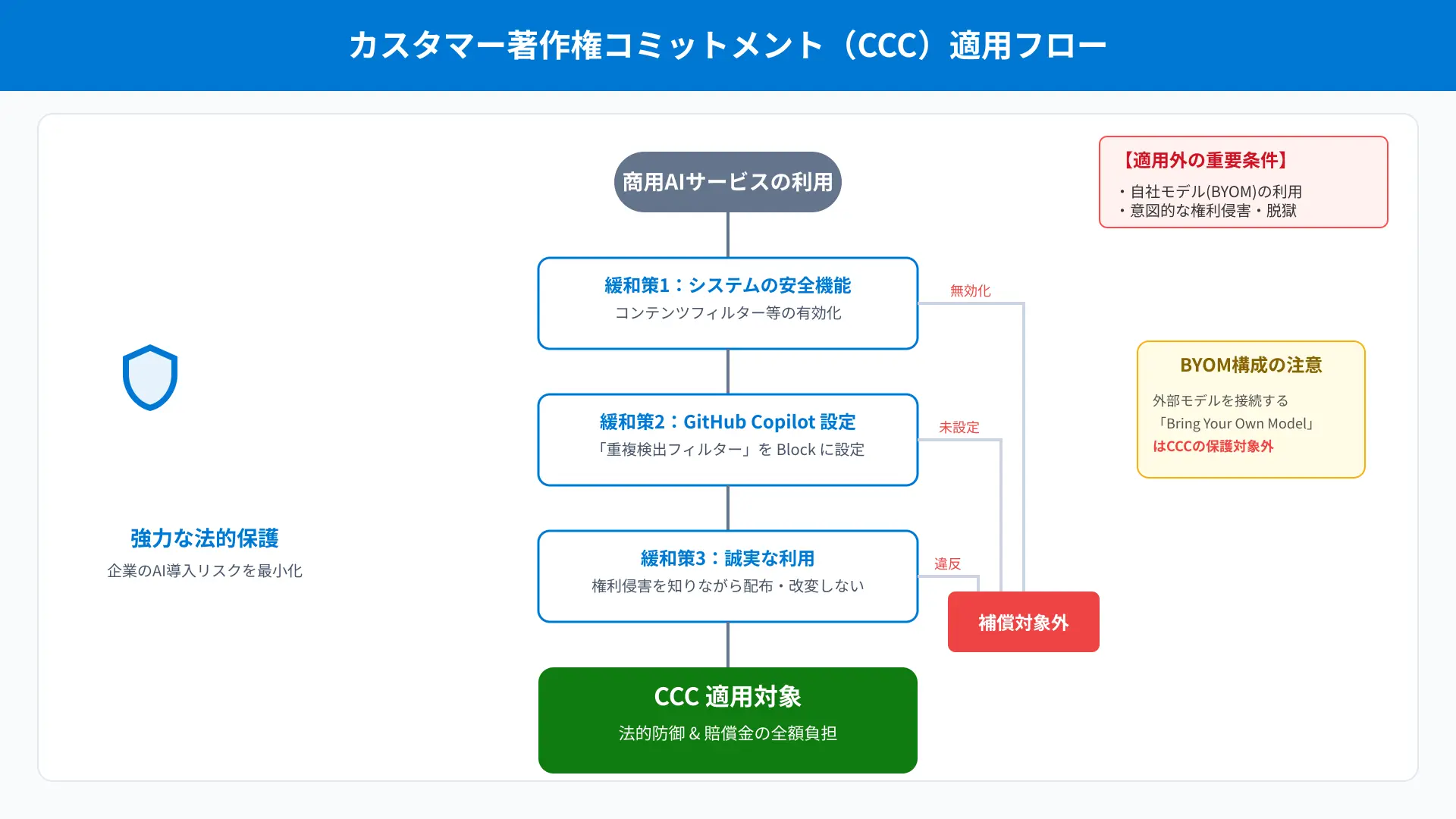 Checklist flowchart for satisfying Customer Copyright Commitment (CCC) Required Mitigations.