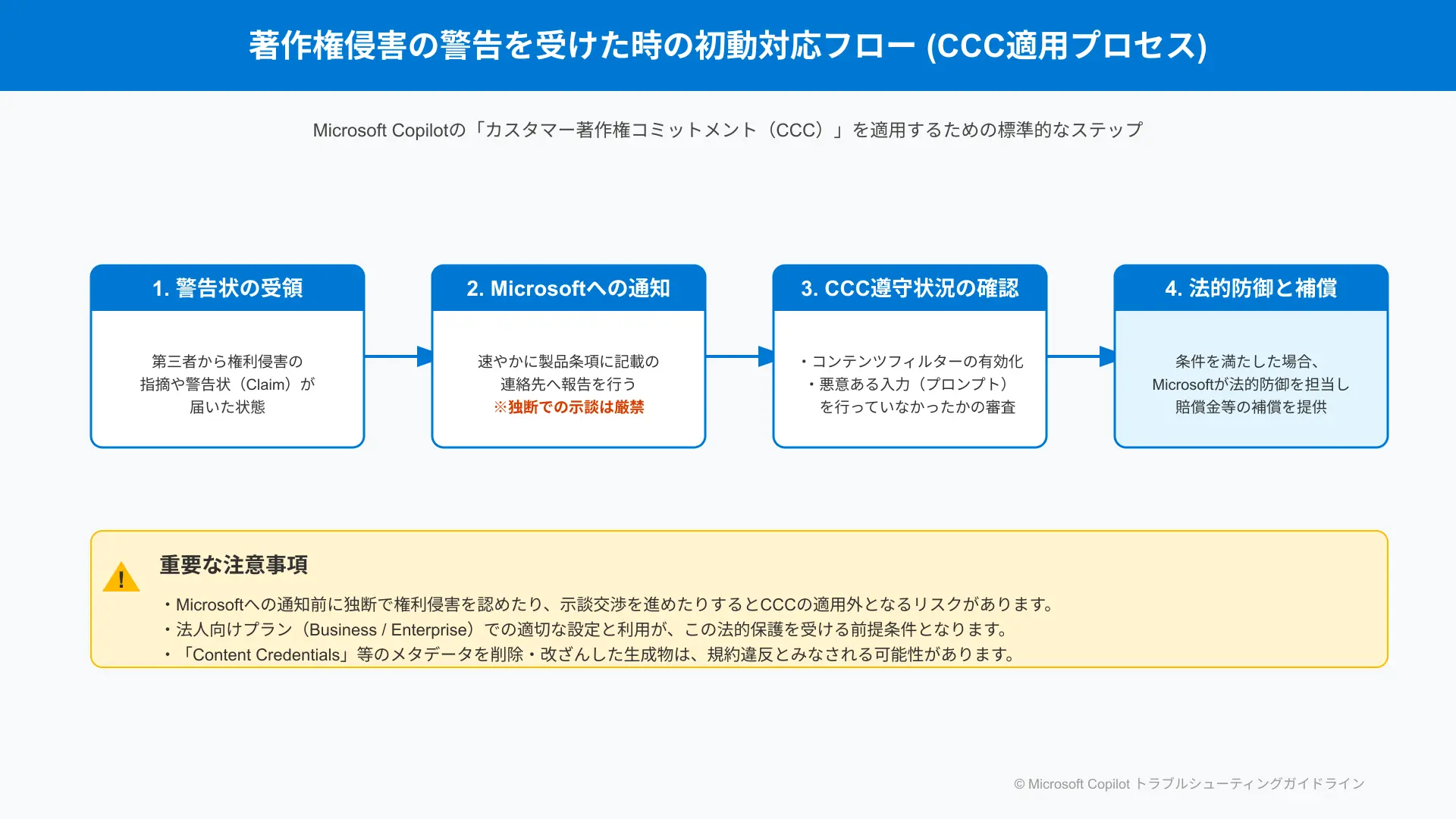 Incident response workflow for copyright infringement claims covered by Microsoft Copilot CCC.