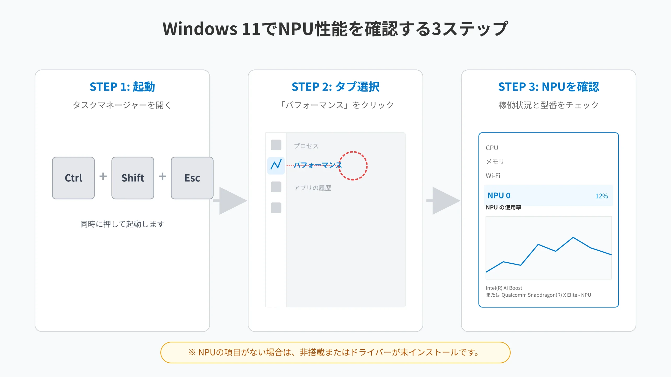 Windows Task Manager performance tab highlighting NPU utilization graph and device driver name.