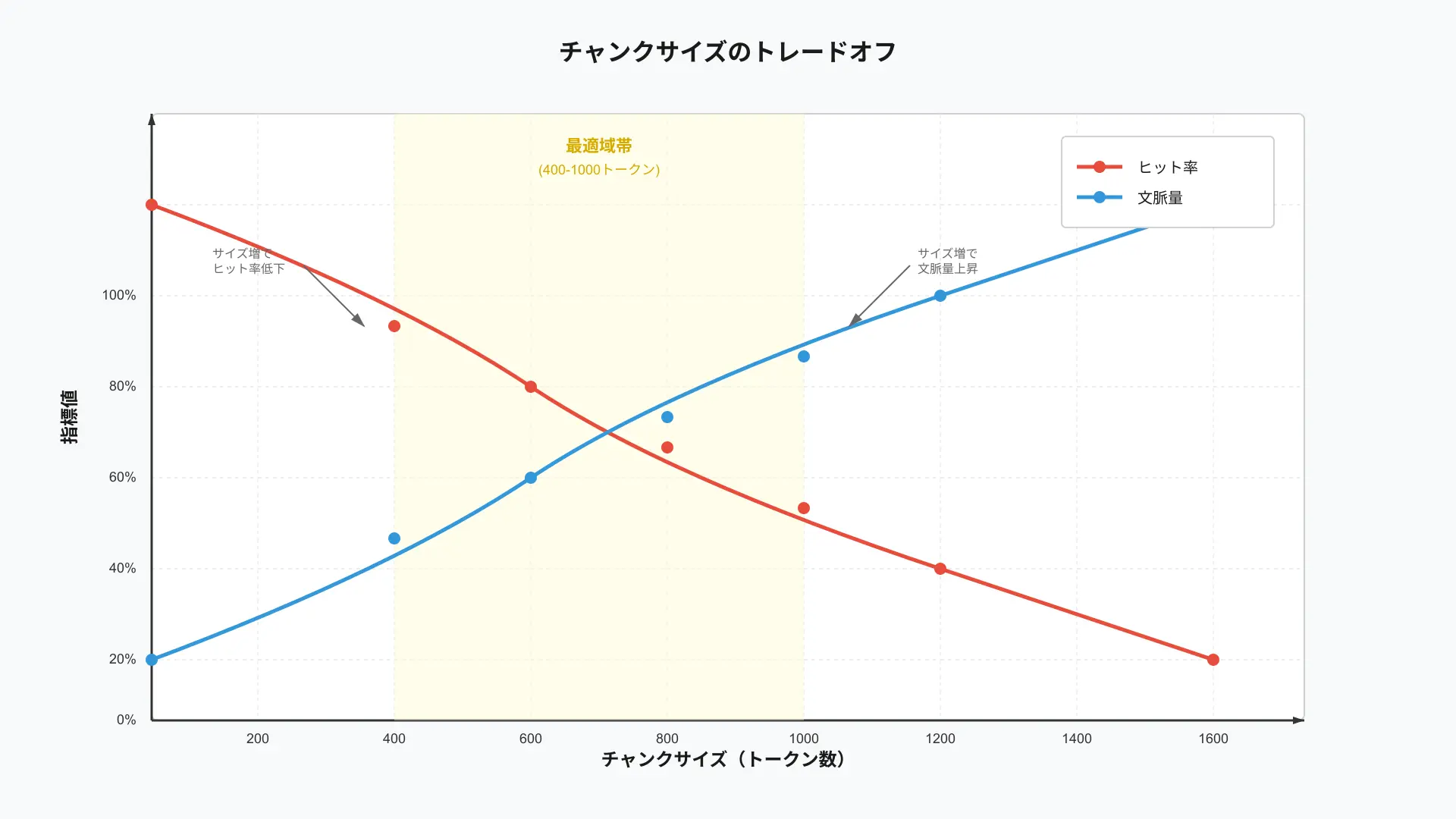 Trade-off graph illustrating retrieval precision versus context retention across various chunk sizes.