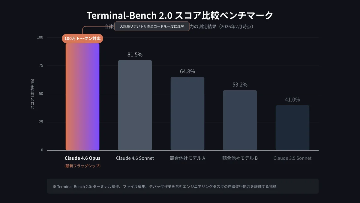 Terminal-Bench 2.0におけるClaude 4.6と主要モデルのベンチマーク比較