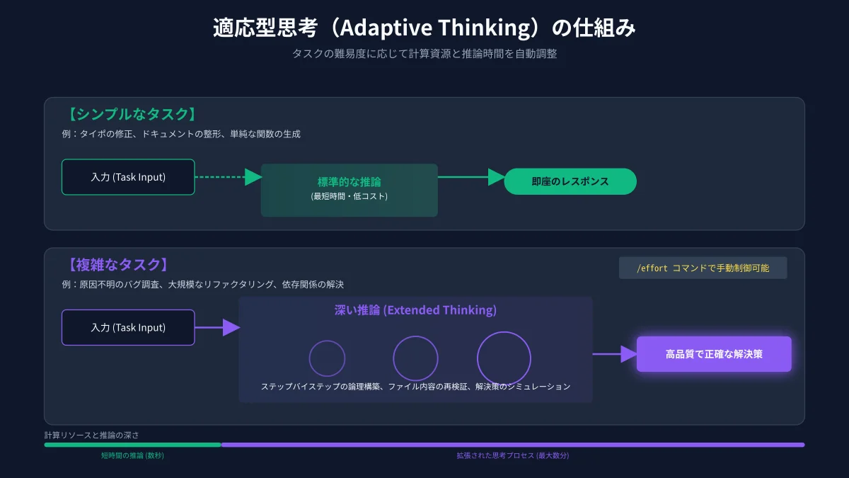 Claude Codeにおける適応型思考(Adaptive Thinking)の推論リソース配分