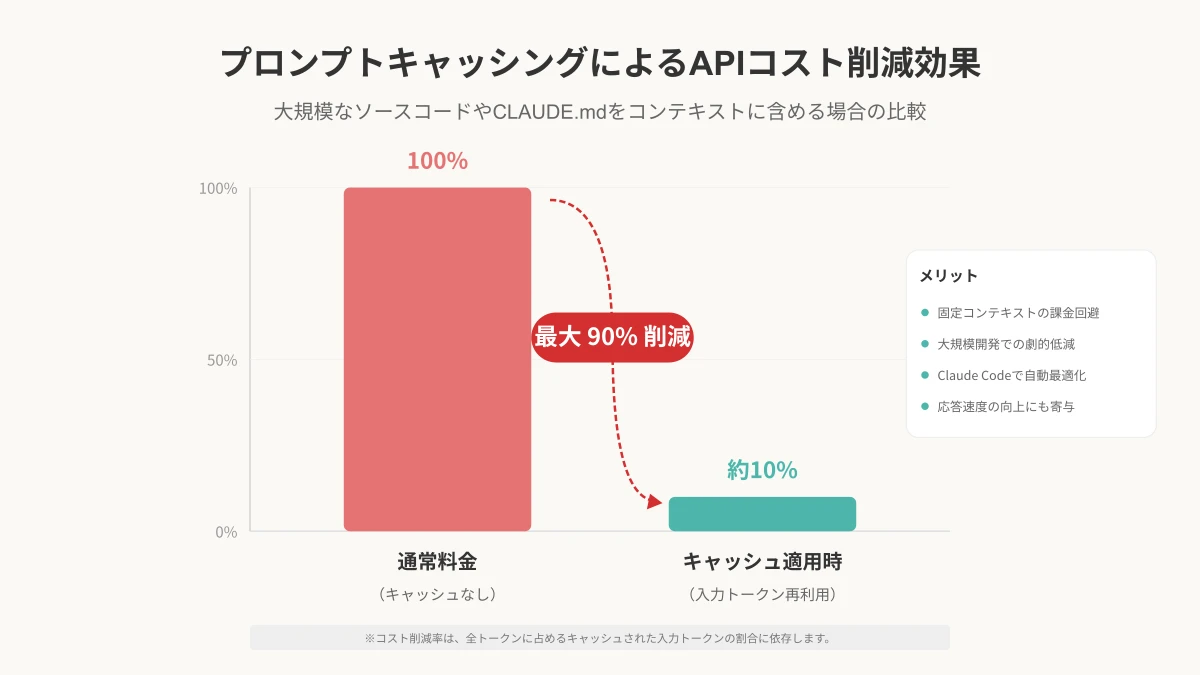 Prompt CachingによるAPIトークン消費とコスト削減効果の比較グラフ