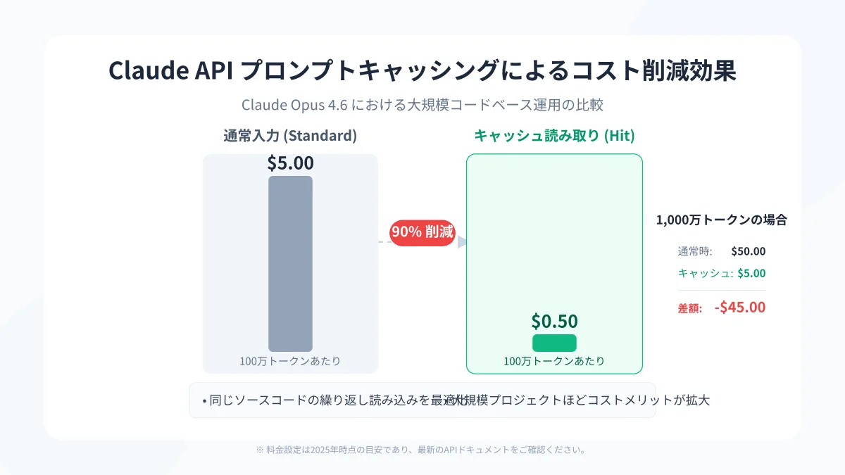 プロンプトキャッシング活用によるClaude Code APIコスト最大90%削減の比較チャート