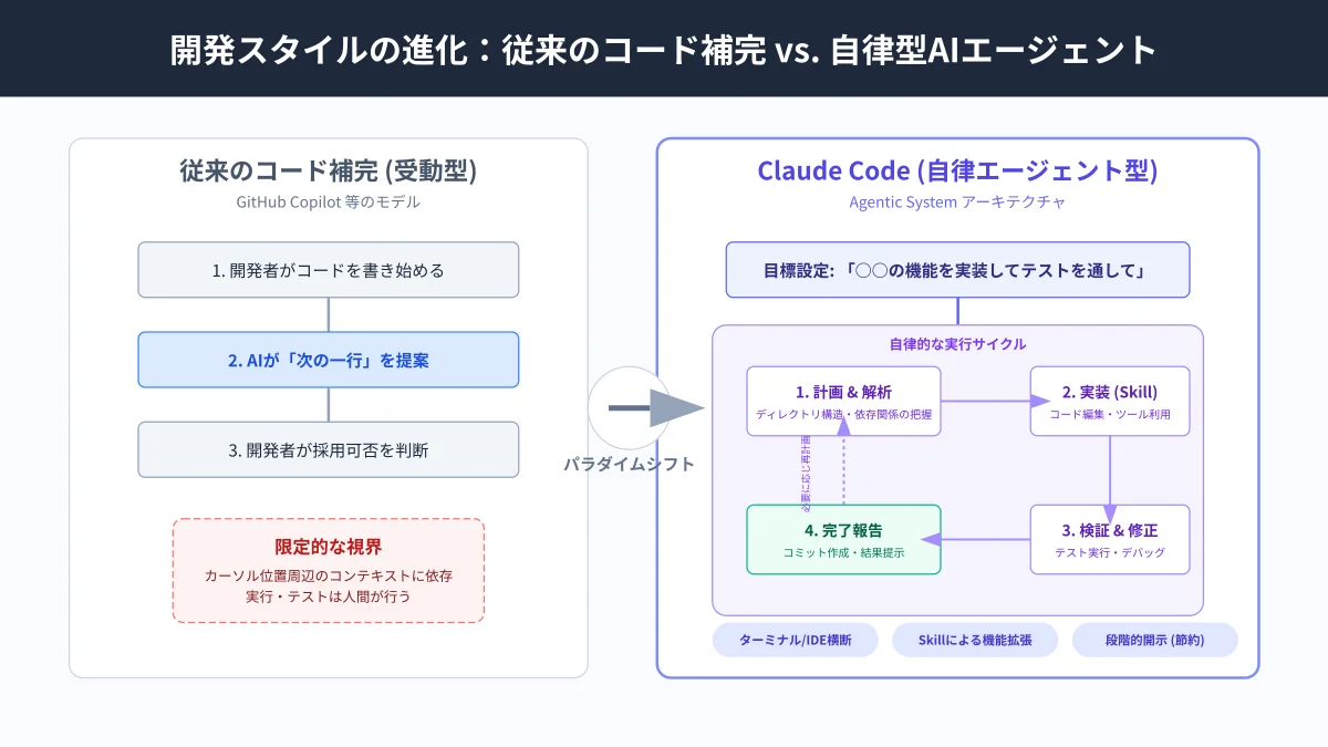 従来の受動的AIコード補完とClaude Codeの自律型エージェント（計画・実行・テスト・自己修正ループ）の比較アーキテクチャ図
