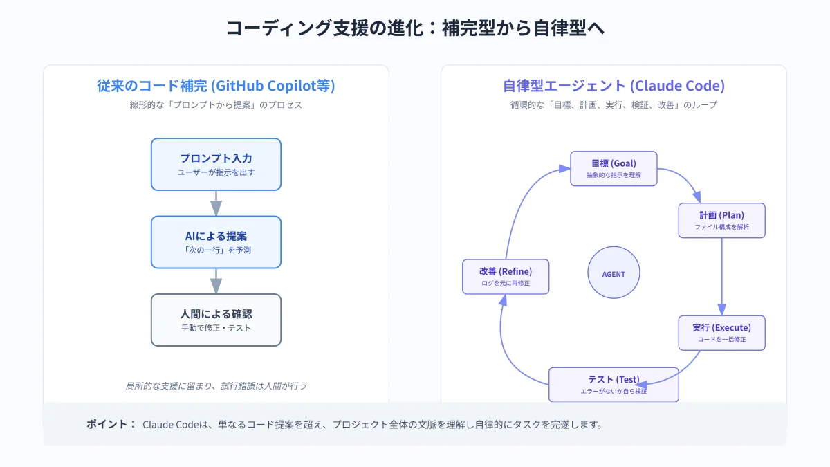 Claude Codeのエージェント自律実行フロー