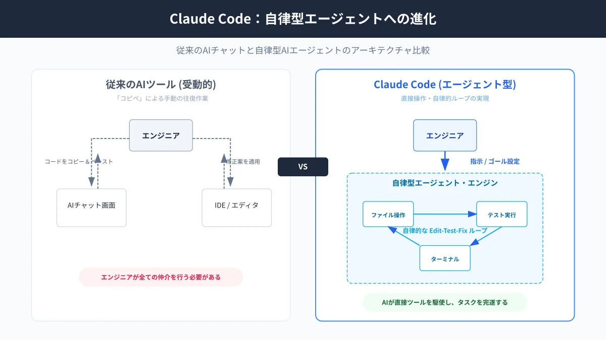 Claude Codeの自律型エージェントアーキテクチャと実行サイクルの全体図