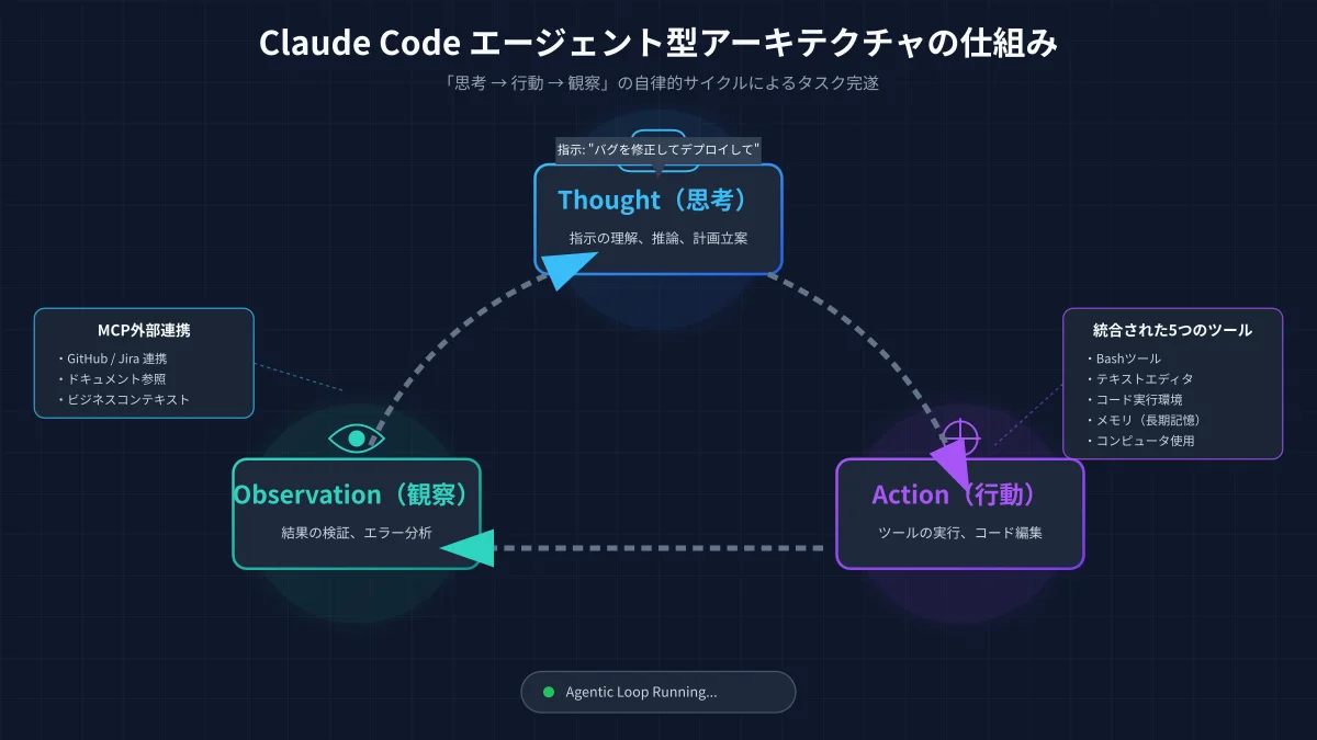 Claude Codeの自律的エージェントループ（Thought・Action・Observation）の仕組み