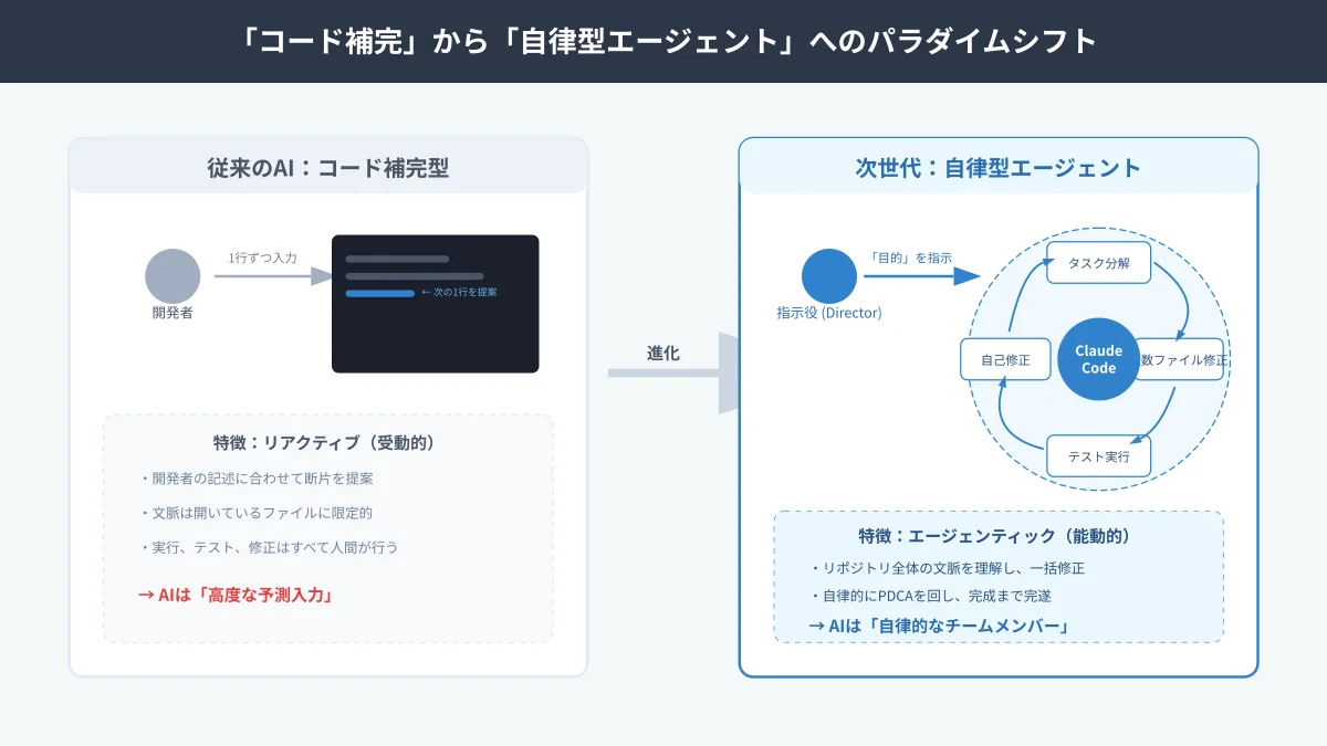 従来型入力補完AIと自律型エージェントAI(Claude Code)のパラダイムシフト比較図