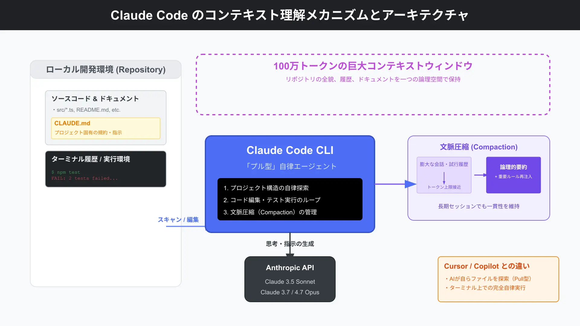 Architecture diagram illustrating Claude Code ingesting massive repository context into unified memory space.