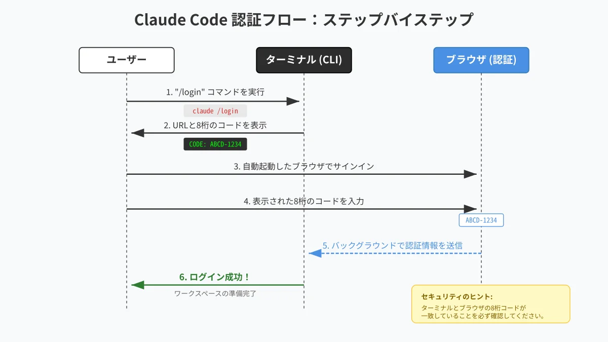 Linux環境におけるOAuth認証とAPIキー認証の使い分けとアクセス制御フロー