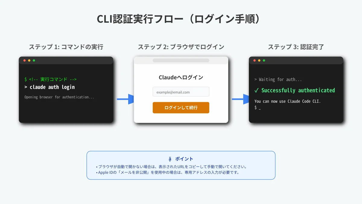 Claude Code初回ログイン・ブラウザ認証コード取得・セッショントークン保存フロー