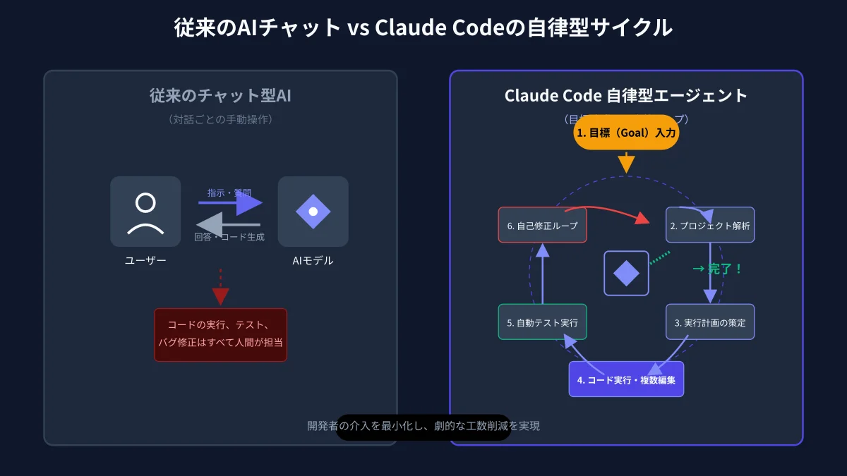 Claude Codeの自律型エージェントループ:タスク入力からテスト・自己修正までのサイクル