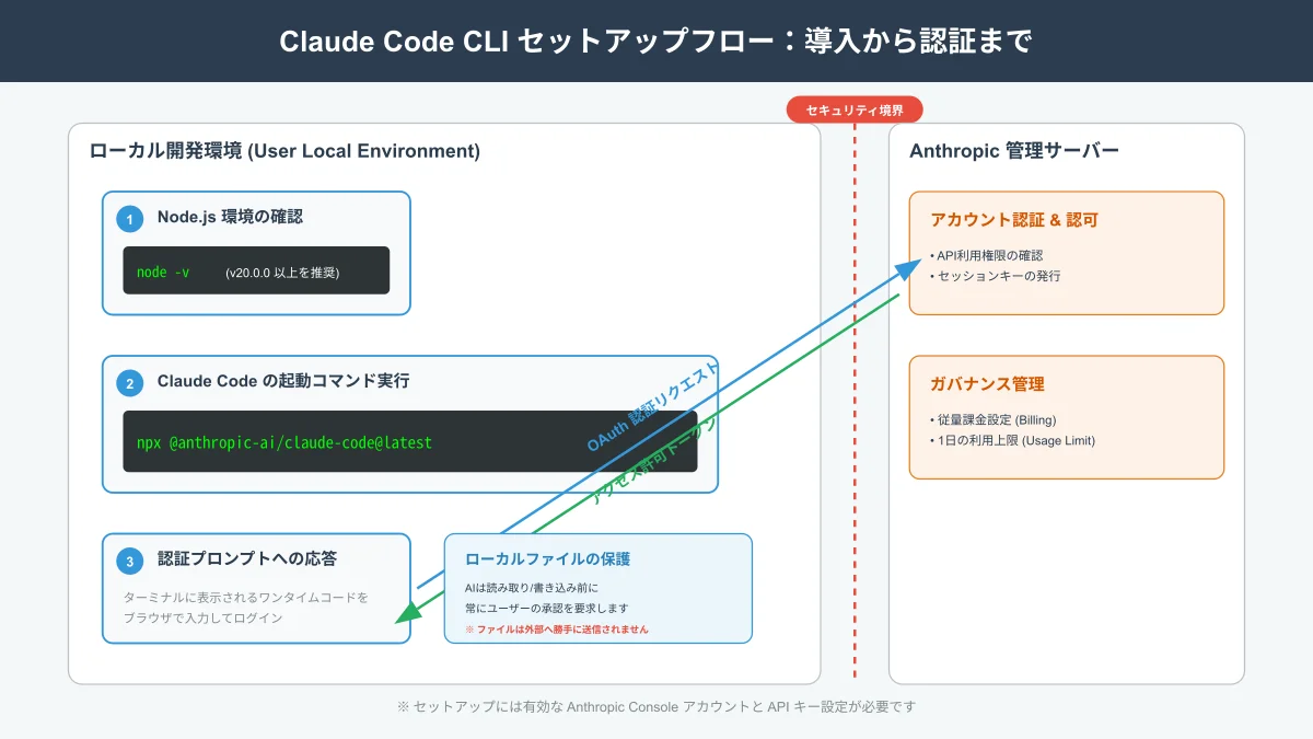 VS Code環境におけるClaude Code拡張機能とCLIの初期セットアップフロー図