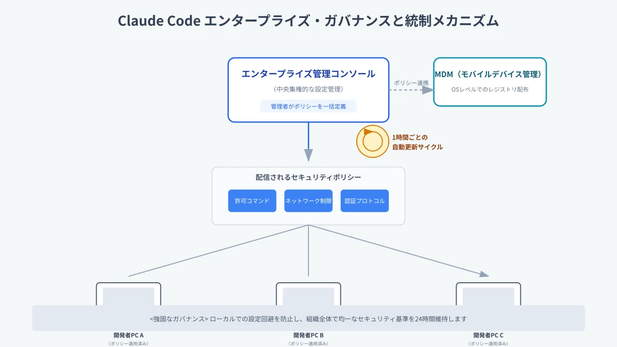 Claude Code EnterpriseのSSO/SCIM連携とIdP認証ガバナンスアーキテクチャ