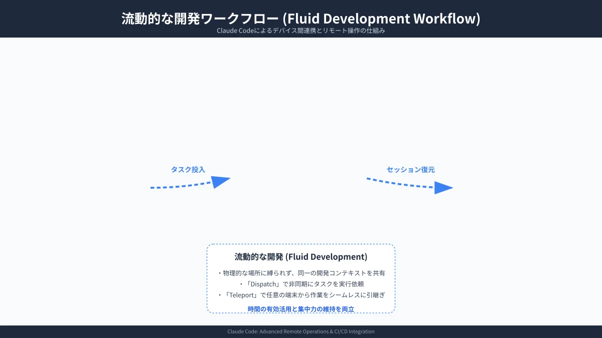 Linuxターミナルとモバイル端末を結ぶTeleport・Dispatch流動的開発ワークフロー
