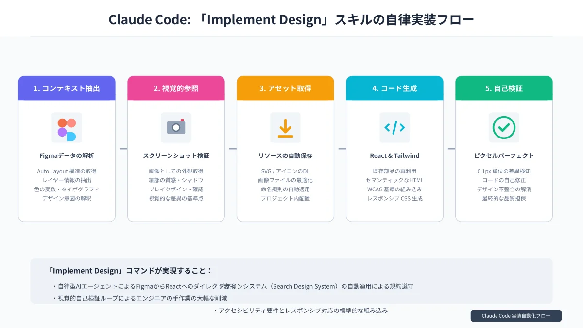FigmaデザインからClaude CodeによるReact/Next.js実装・テスト自動生成ワークフロー