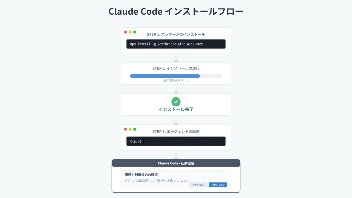 Claude Code CLIのインストール・認証セットアップ手順フロー