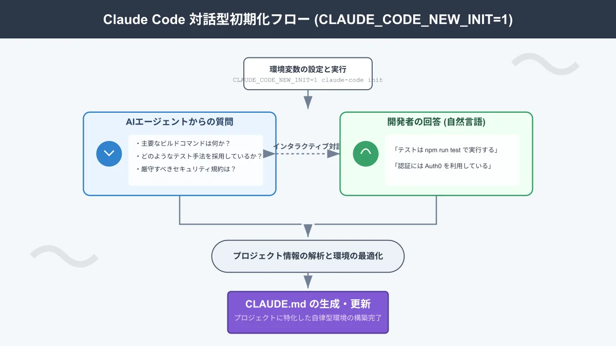 Claude Code initコマンドによる対話型プロジェクト初期化プロセス