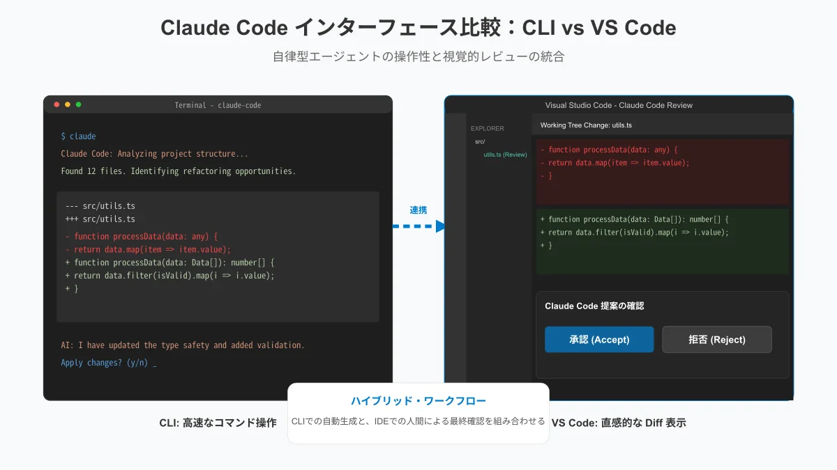 Claude Code CLIターミナル操作とVS Code差分レビュー連携の比較