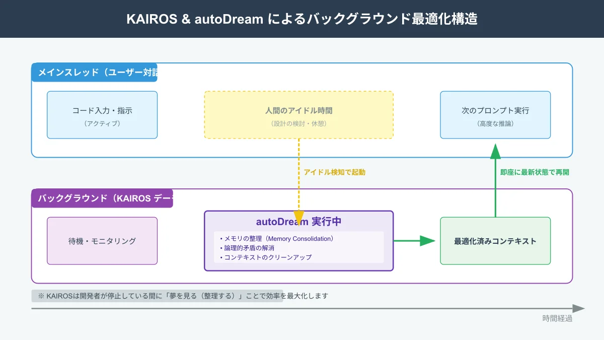 KAIROSバックグラウンドデーモンとautoDreamによる記憶統合・コンテキスト最適化の仕組み図