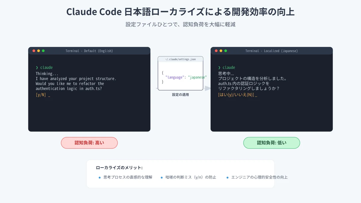 settings.jsonによるClaude Codeターミナル出力の日本語ローカライズ設定フロー図
