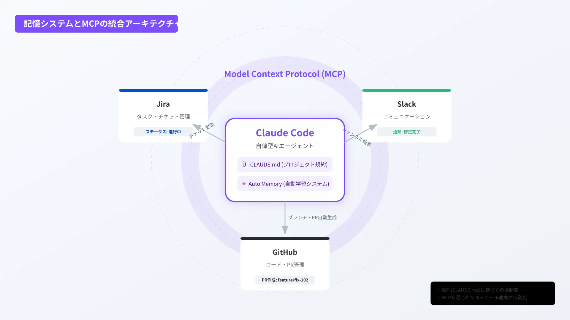 Integration architecture showing Claude Code connecting to external databases, issue trackers, and APIs via MCP.