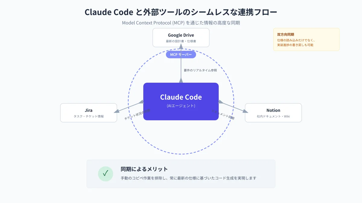 Model Context Protocol(MCP)による外部DB・ツールとClaude Codeの統合構造