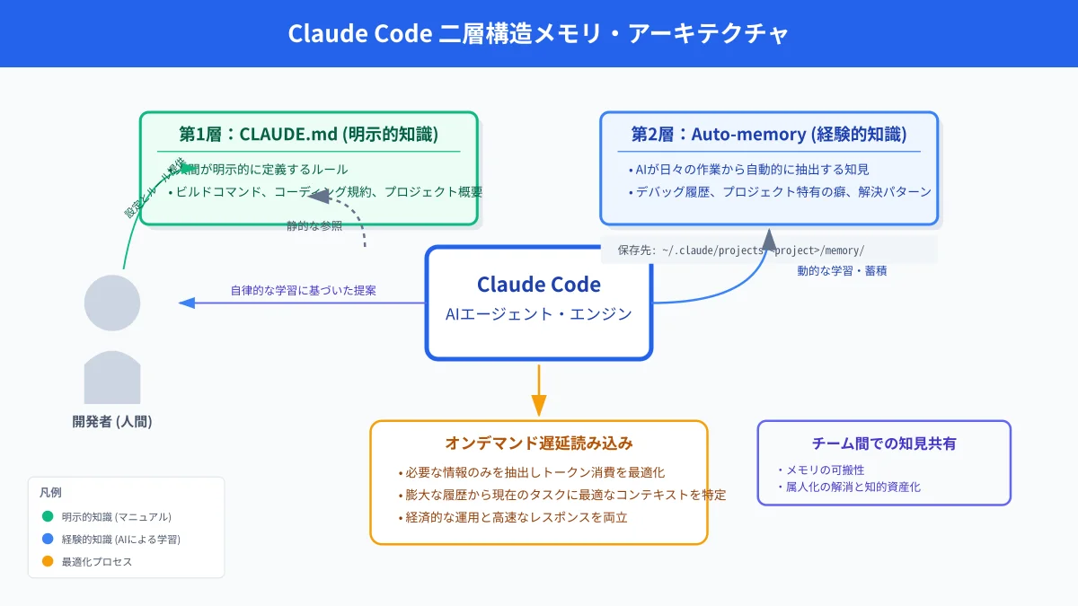 Claude Codeの永続メモリ・差分キャッシュとコンテキスト最適化アーキテクチャ