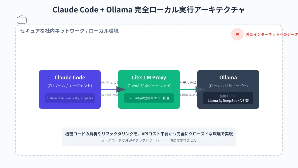 Claude CodeとOllamaローカルLLM連携のアーキテクチャ