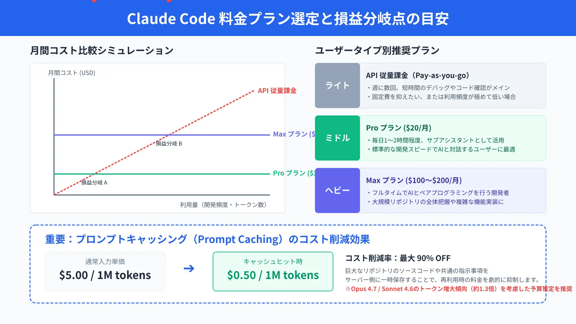 Decision tree flowchart guiding selection between API usage-based billing and Pro/Max subscriptions.