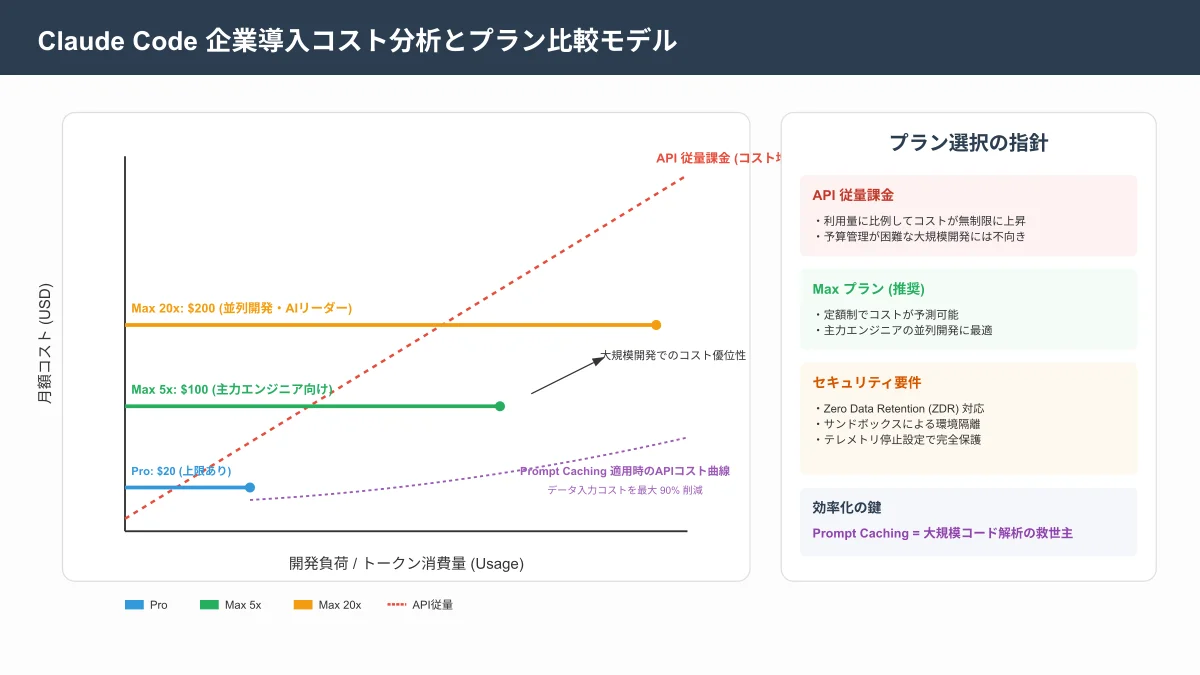 Claude Code料金プランとプロンプトキャッシングによるコスト最適化フロー