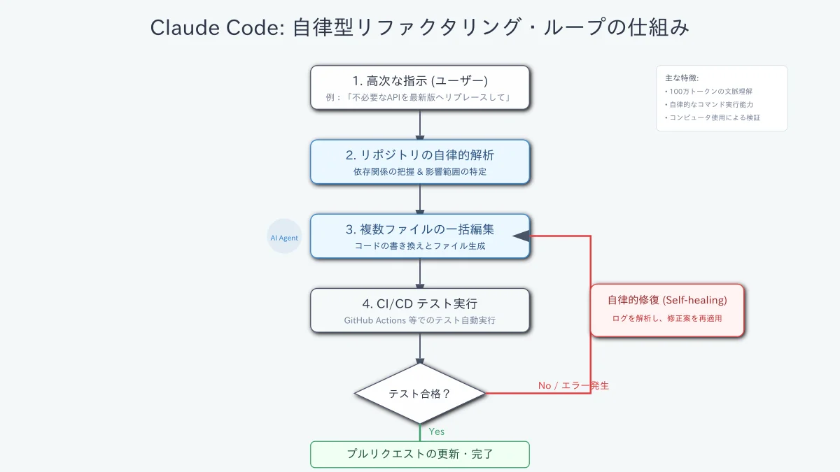 Claude Codeによる自律的リファクタリング・テスト自動修復・PR更新のサイクル図