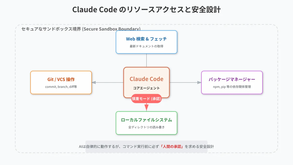 Claude Codeによるローカルファイル・シェルコマンド・MCP外部リソースへのアクセス構造