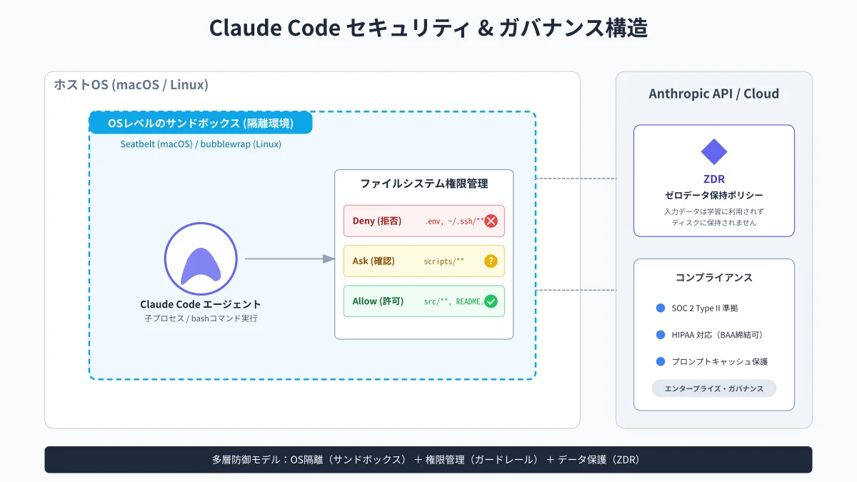 Claude CodeにおけるOSレベルのサンドボックス（Seatbelt/bubblewrap）隔離とホストOS保護のアーキテクチャ図