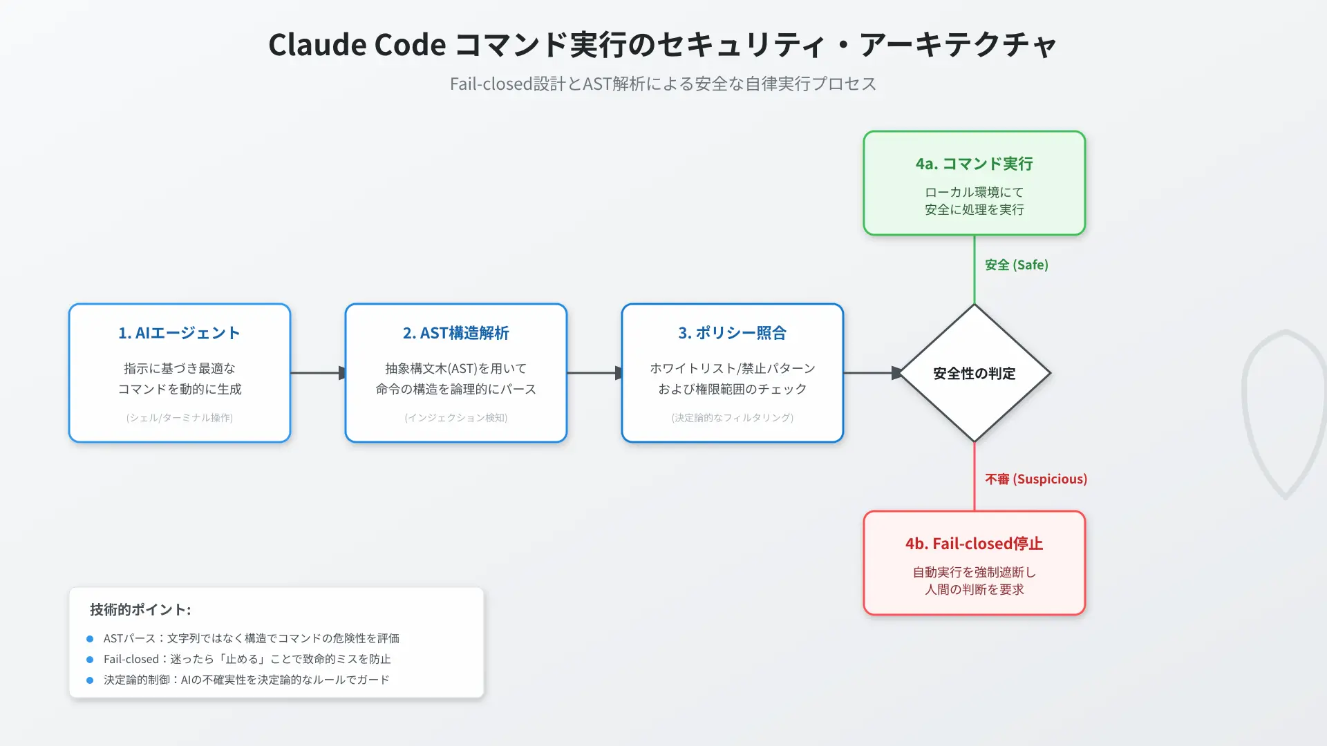Claude Code enterprise security layers showing Zero Data Retention and SOC 2.