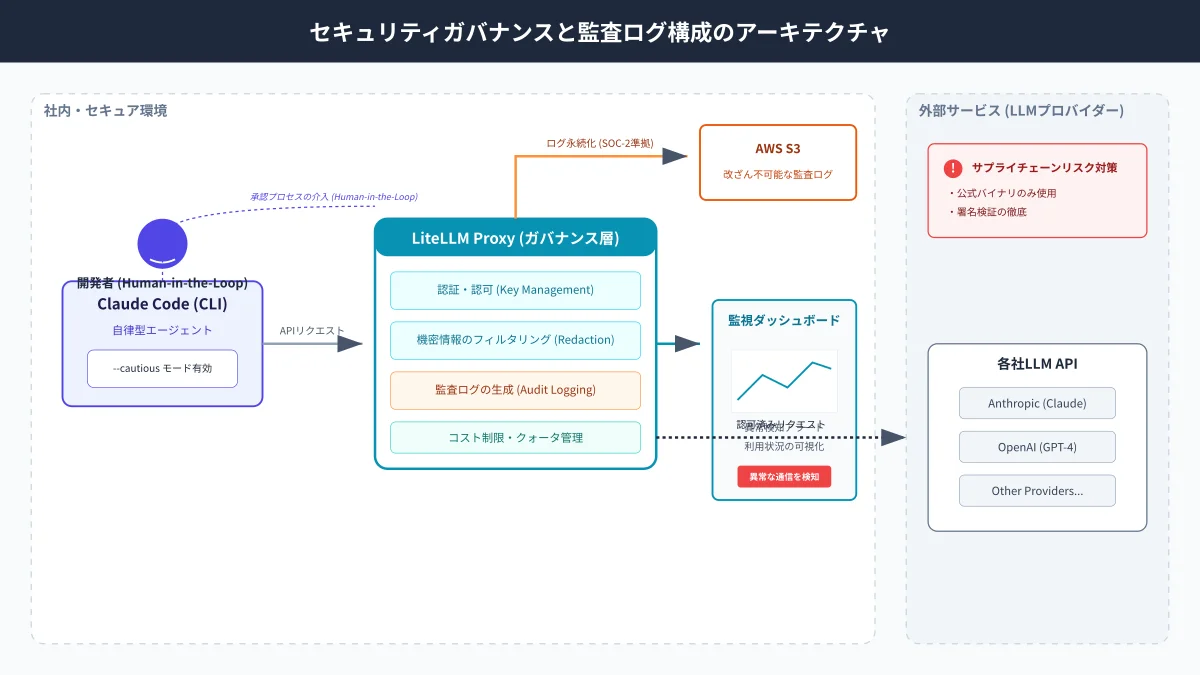 Claude CodeとLiteLLMプロキシにおけるセキュリティ監査アーキテクチャ